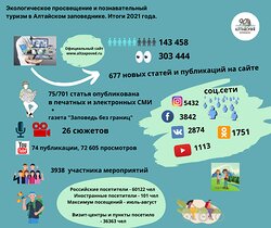 В Алтайском заповеднике подвели итоги работы отдела экологического просвещения и познавательного туризма в 2021 году