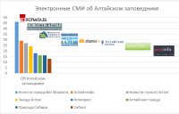 Какие темы об Алтайском заповеднике больше всего интересуют читателей электронных СМИ? 
