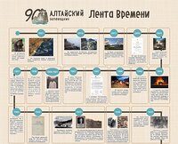 Лента времени Алтайского заповедника