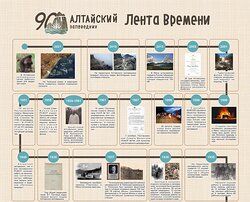 Лента времени Алтайского заповедника